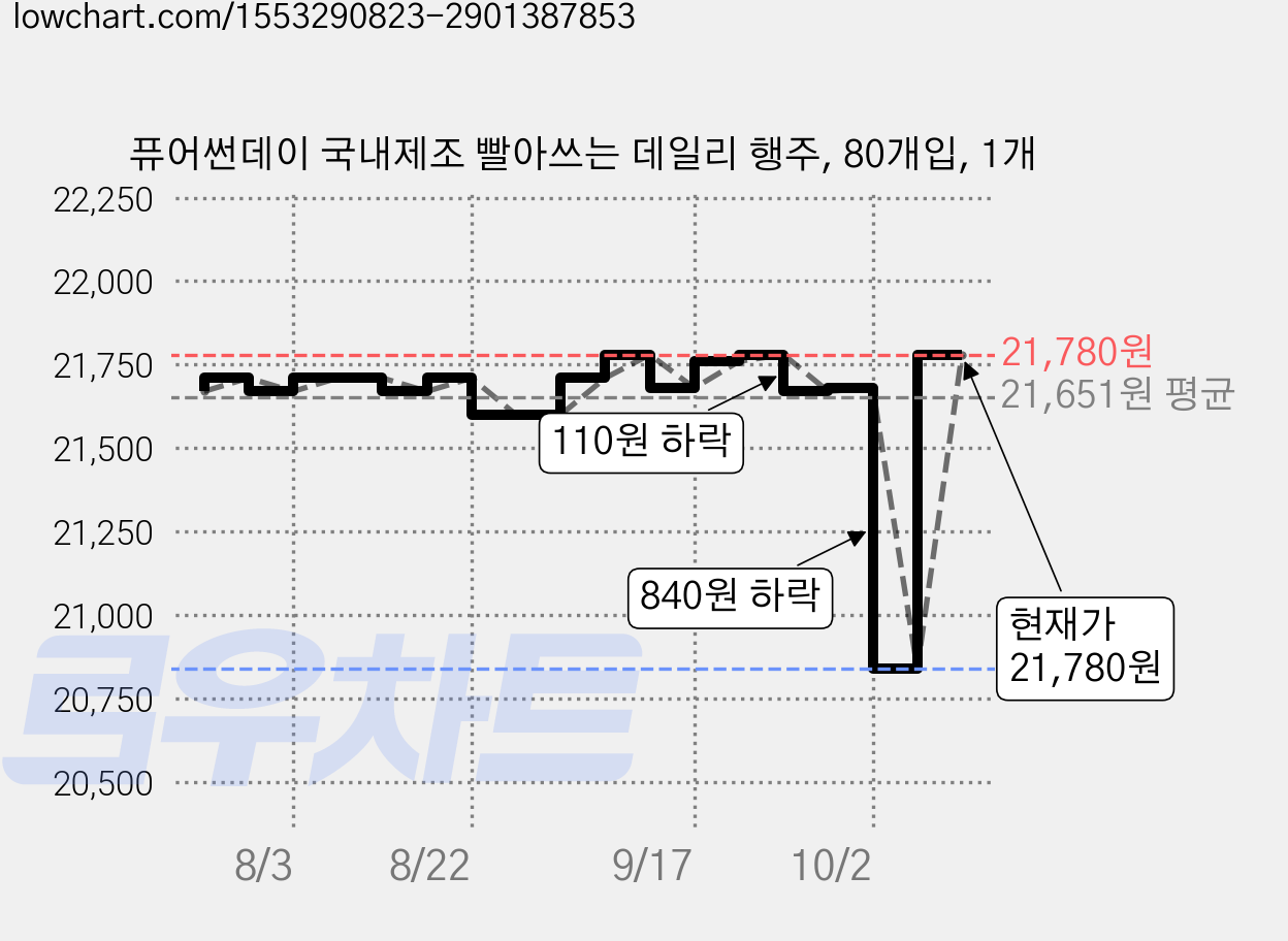 퓨어썬데이 국내제조 빨아쓰는 데일리 행주, 80개입, 1개 가격 변동 차트, 현재가 21,780원, 관측 최저가 20,840원