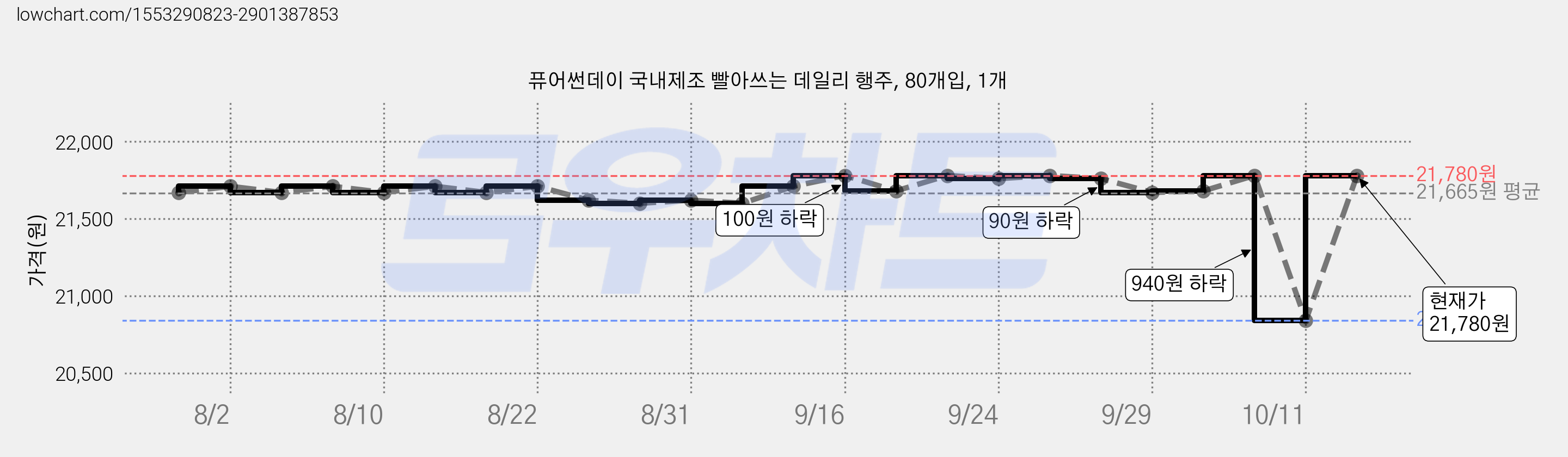 퓨어썬데이 국내제조 빨아쓰는 데일리 행주, 80개입, 1개 가격 변동 차트, 현재가 21,780원, 관측 최저가 20,840원