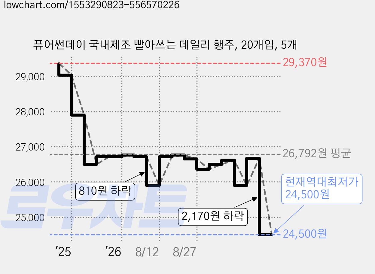 퓨어썬데이 국내제조 빨아쓰는 데일리 행주, 20개입, 5개 가격 변동 차트, 현재가 24,500원, 역대최저가