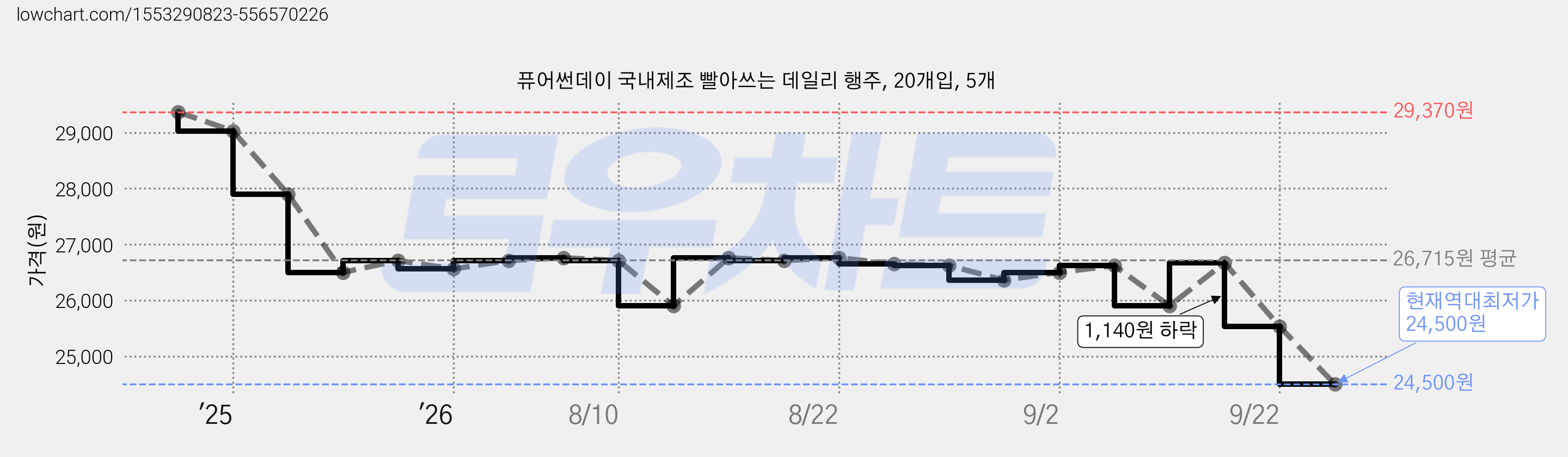퓨어썬데이 국내제조 빨아쓰는 데일리 행주, 20개입, 5개 가격 변동 차트, 현재가 24,500원, 역대최저가