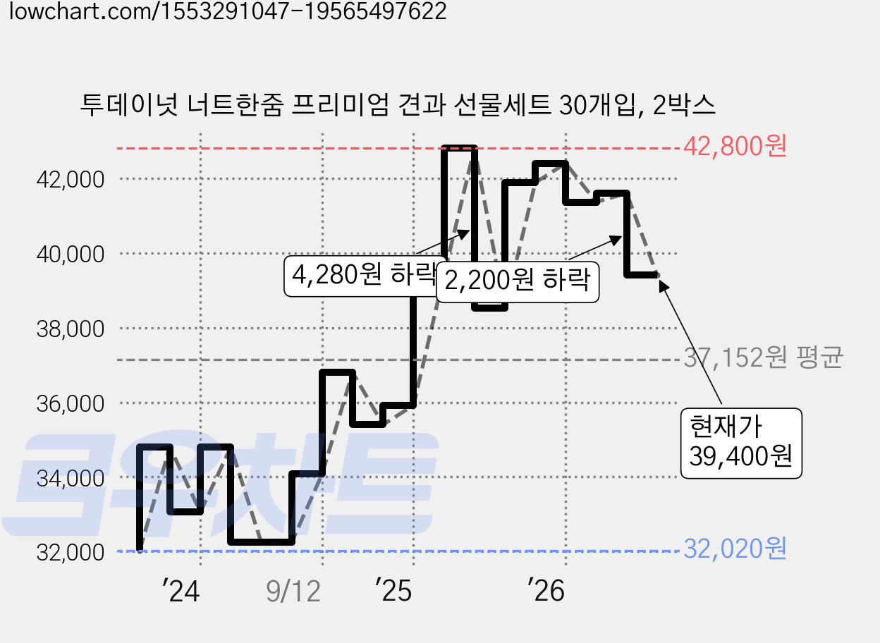 투데이넛 너트한줌 프리미엄 견과 선물세트 30개입, 2박스 가격 변동 차트, 현재가 39,400원, 관측 최저가 32,020원