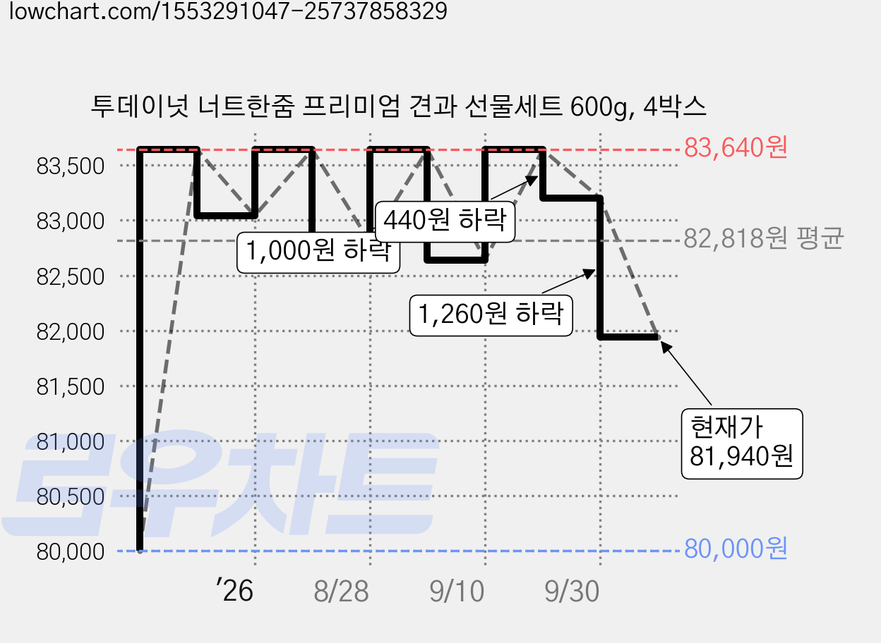 투데이넛 너트한줌 프리미엄 견과 선물세트 600g, 4박스 가격 변동 차트, 현재가 81,940원, 관측 최저가 80,000원
