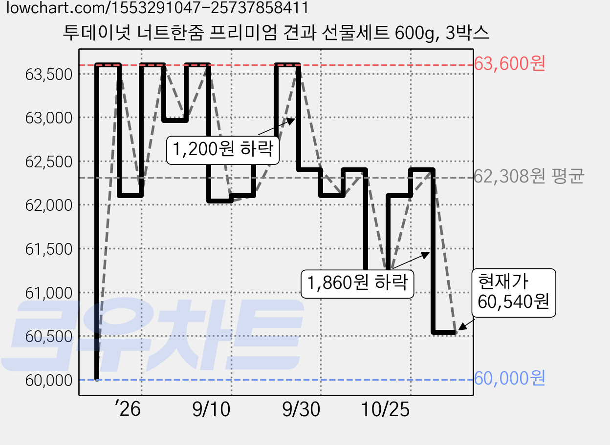투데이넛 너트한줌 프리미엄 견과 선물세트 600g, 3박스 가격 변동 차트, 현재가 60,540원, 관측 최저가 60,000원