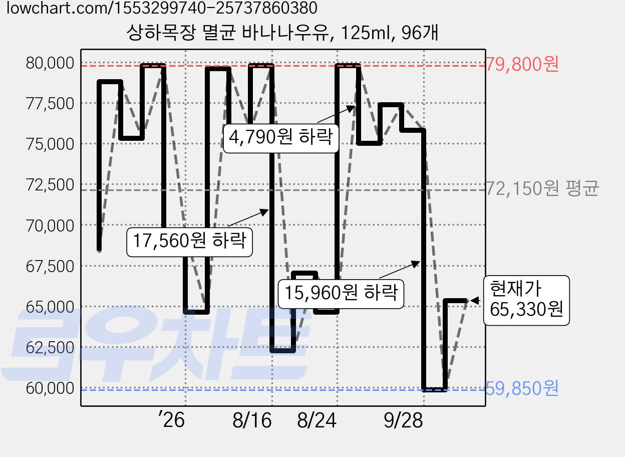 상하목장 멸균 바나나우유, 125ml, 96개 가격 변동 차트, 현재가 65,330원, 관측 최저가 59,850원