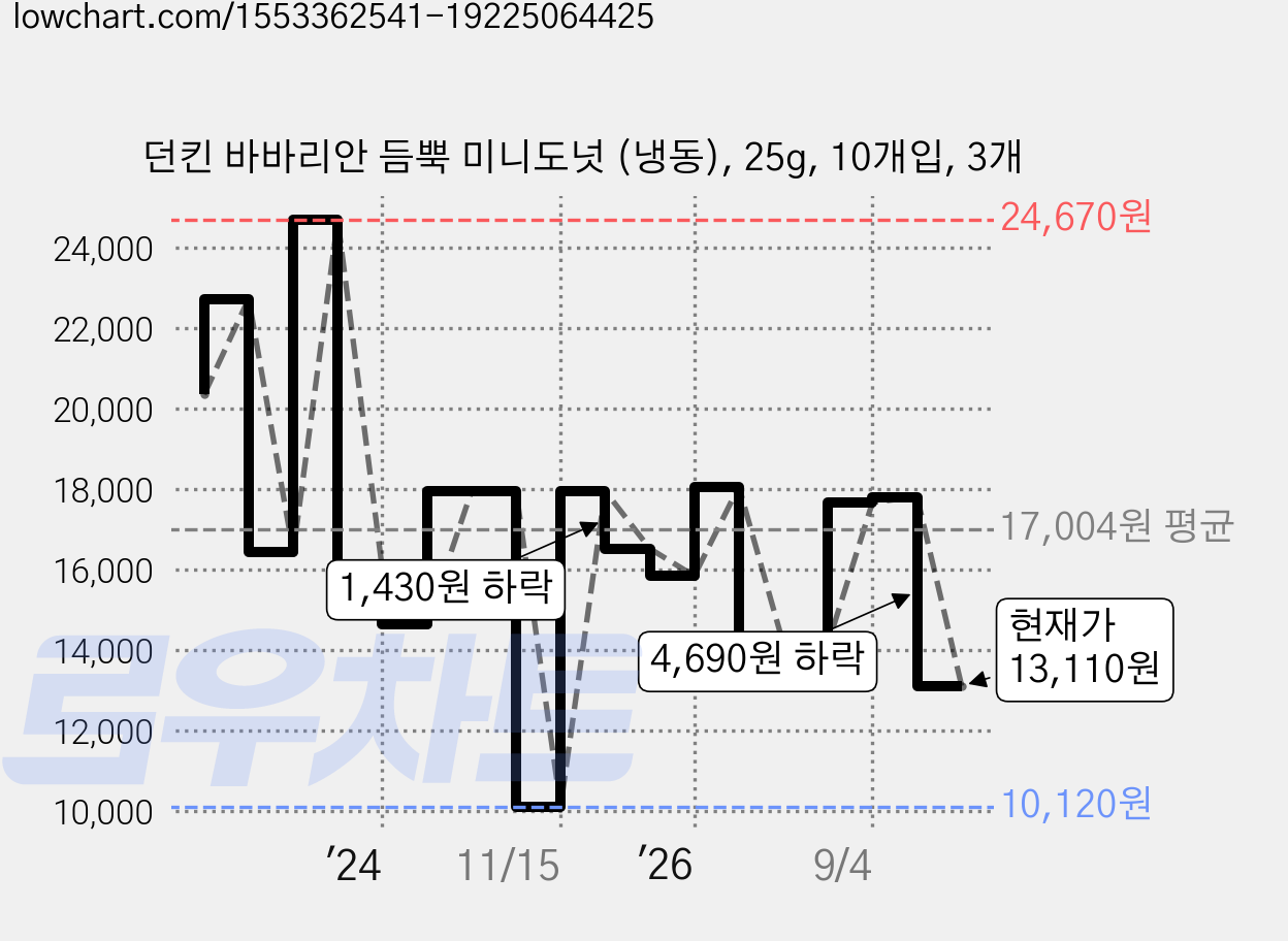 던킨 바바리안 듬뿍 미니도넛 (냉동), 25g, 10개입, 3개 가격 변동 차트, 현재가 13,110원, 관측 최저가 10,120원