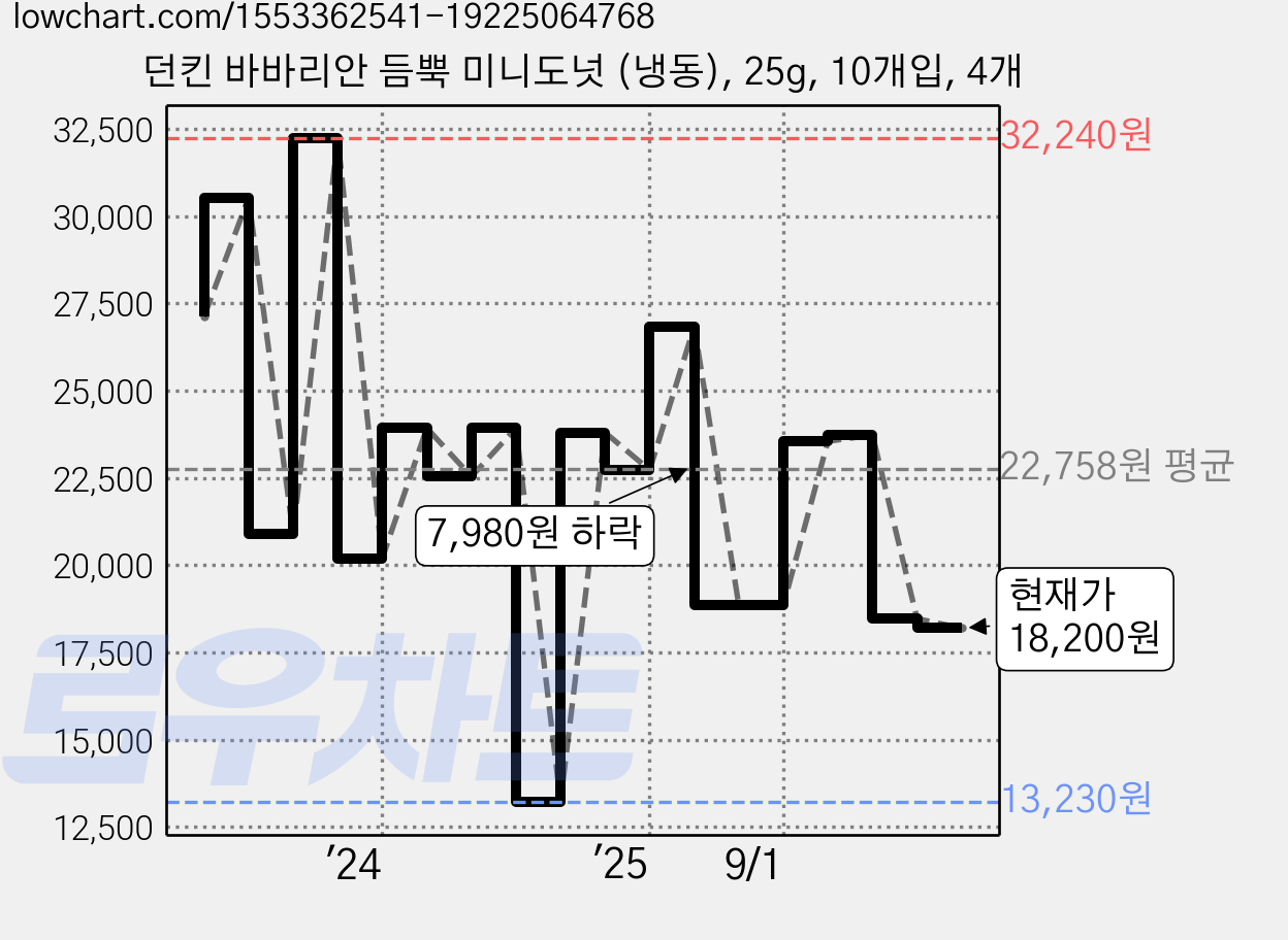 던킨 바바리안 듬뿍 미니도넛 (냉동), 25g, 10개입, 4개 가격 변동 차트, 현재가 18,200원, 관측 최저가 13,230원