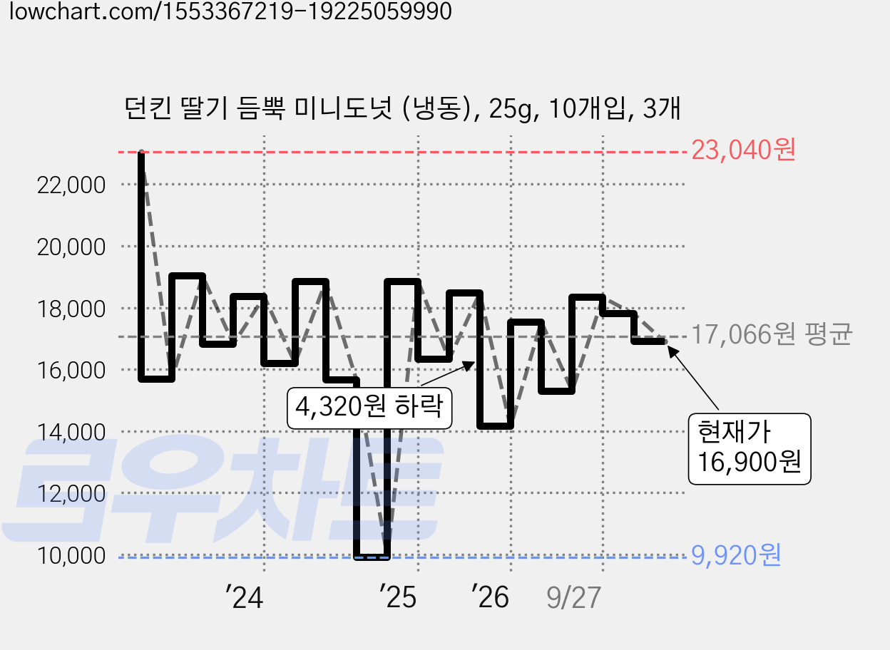 던킨 딸기 듬뿍 미니도넛 (냉동), 25g, 10개입, 3개 가격 변동 차트, 현재가 16,900원, 관측 최저가 9,920원