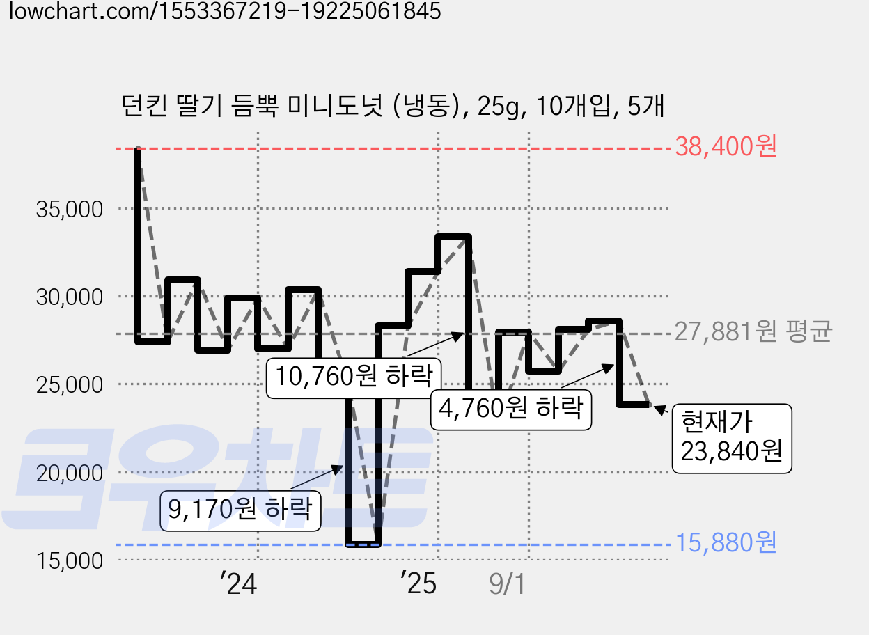 던킨 딸기 듬뿍 미니도넛 (냉동), 25g, 10개입, 5개 가격 변동 차트, 현재가 23,840원, 관측 최저가 15,880원