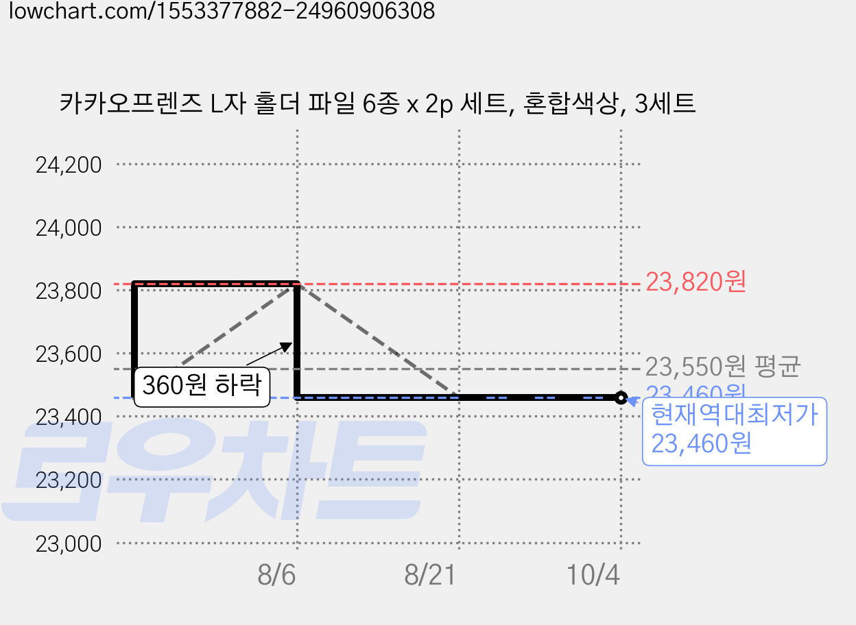 카카오프렌즈 L자 홀더 파일 6종 x 2p 세트, 혼합색상, 3세트 가격 변동 차트, 현재가 23,460원, 역대최저가
