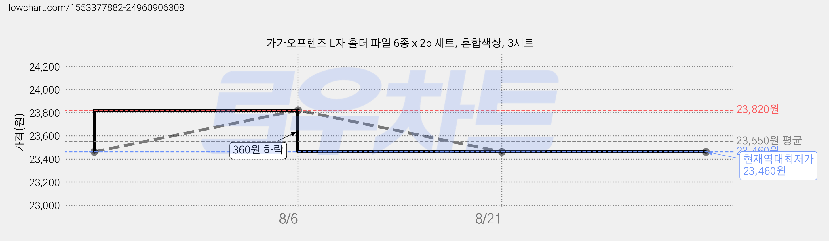 카카오프렌즈 L자 홀더 파일 6종 x 2p 세트, 혼합색상, 3세트 가격 변동 차트, 현재가 23,460원, 역대최저가