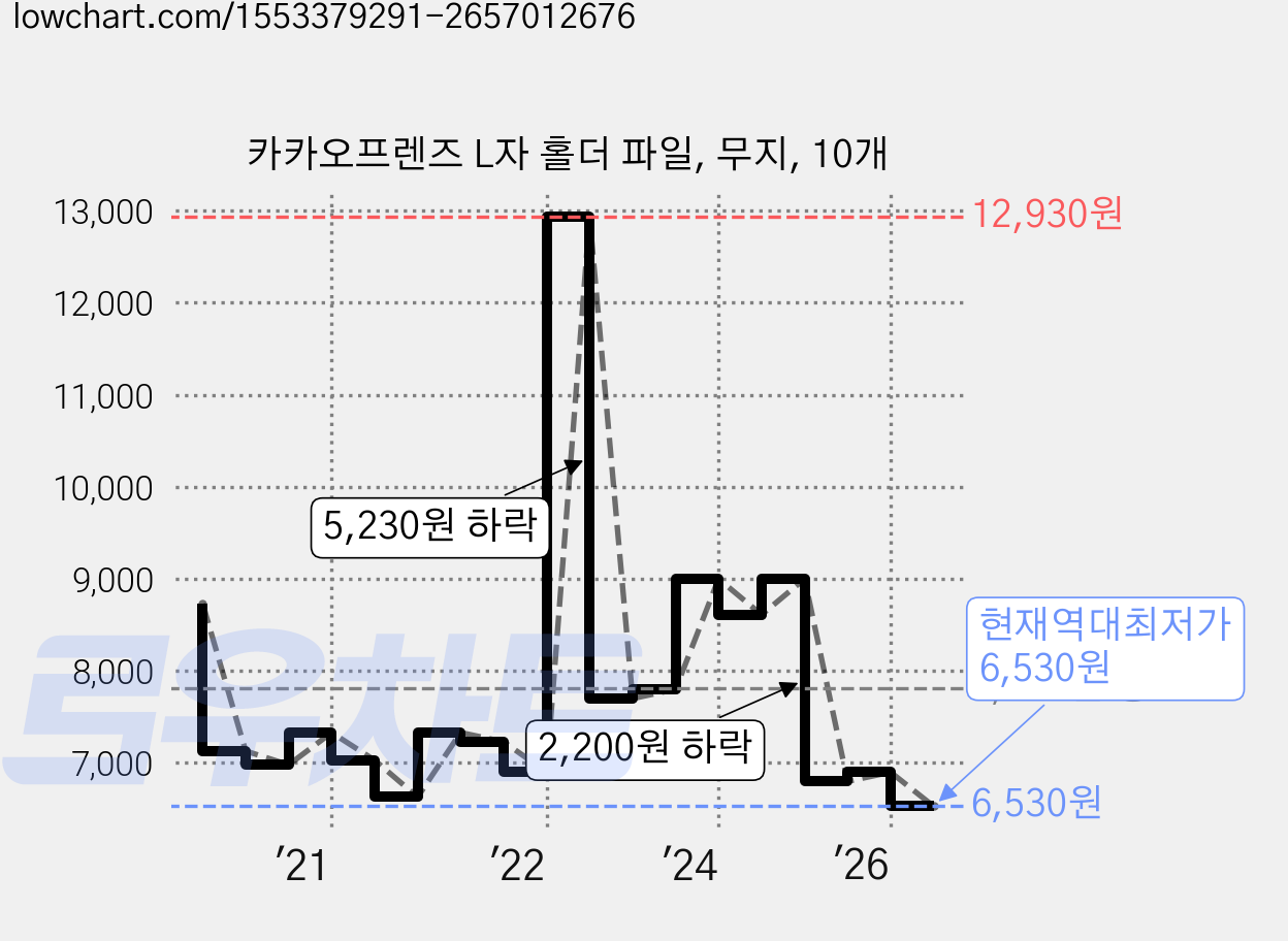 카카오프렌즈 L자 홀더 파일, 무지, 10개 가격 변동 차트, 현재가 6,530원, 역대최저가