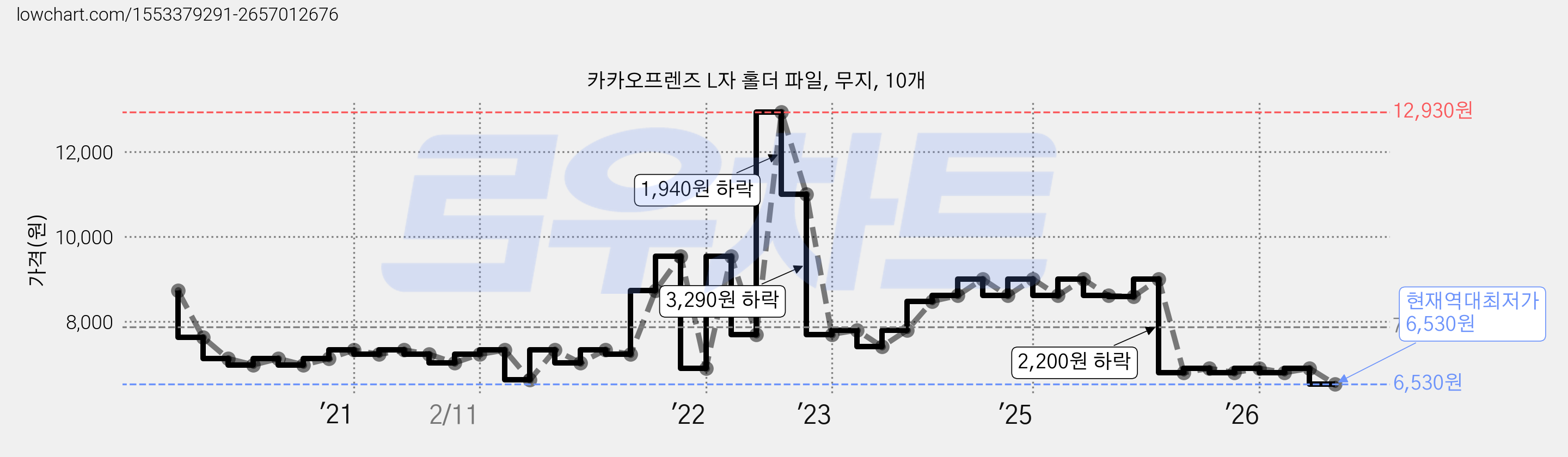 카카오프렌즈 L자 홀더 파일, 무지, 10개 가격 변동 차트, 현재가 6,530원, 역대최저가