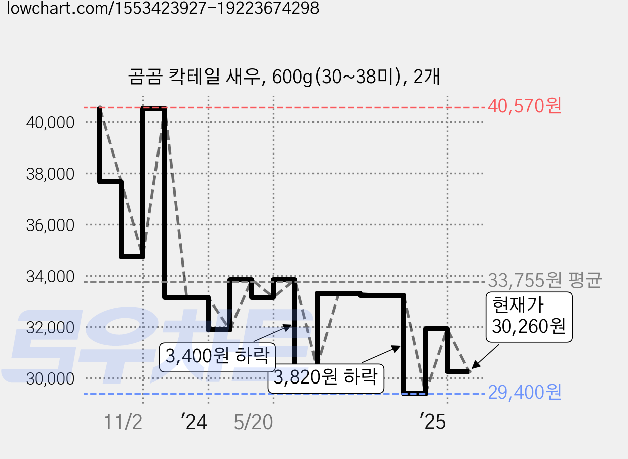 곰곰 칵테일 새우, 600g(30~38미), 2개 가격 변동 차트, 현재가 30,260원, 관측 최저가 29,400원