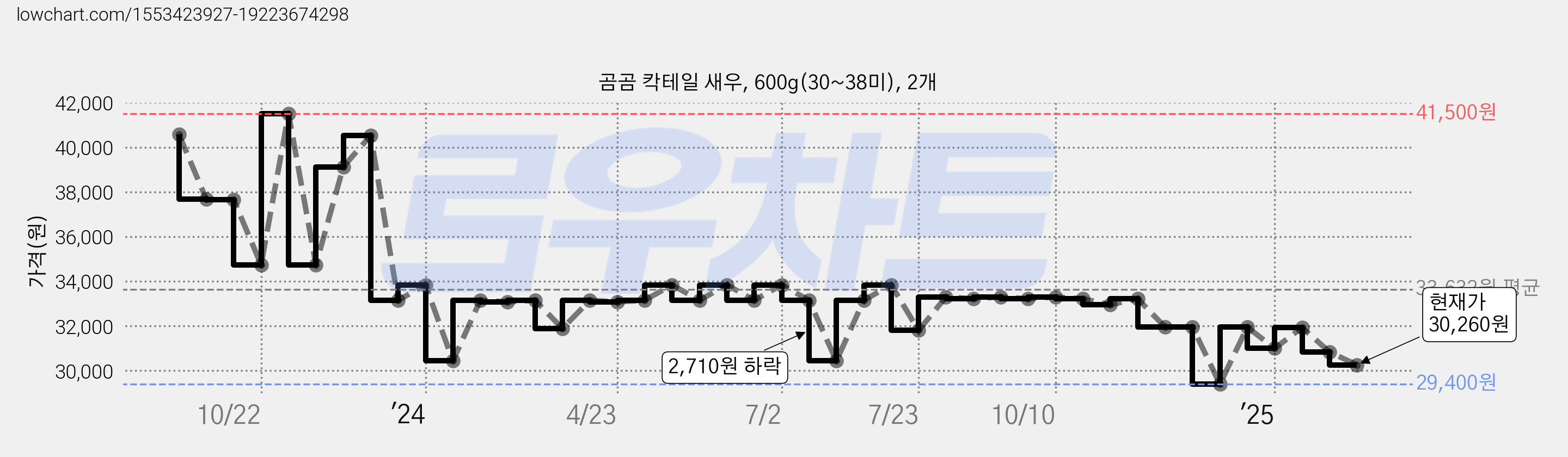 곰곰 칵테일 새우, 600g(30~38미), 2개 가격 변동 차트, 현재가 30,260원, 관측 최저가 29,400원