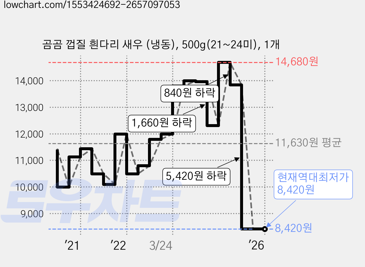 곰곰 껍질 흰다리 새우 (냉동), 500g(21~24미), 1개 가격 변동 차트, 현재가 8,420원, 역대최저가