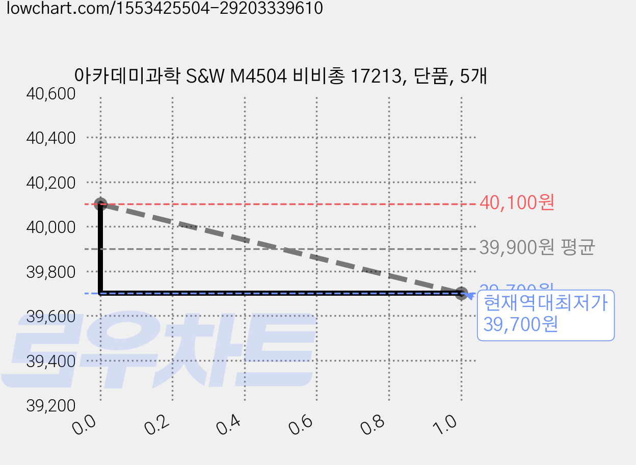 아카데미과학 S&W M4504 비비총 17213, 단품, 5개 가격 변동 차트, 현재가 39,700원, 역대최저가