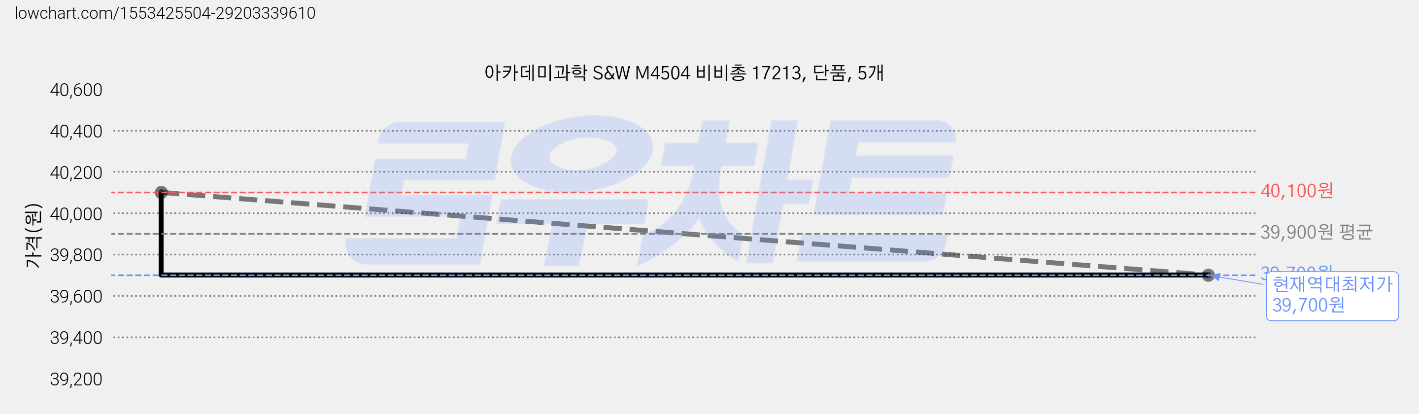 아카데미과학 S&W M4504 비비총 17213, 단품, 5개 가격 변동 차트, 현재가 39,700원, 역대최저가
