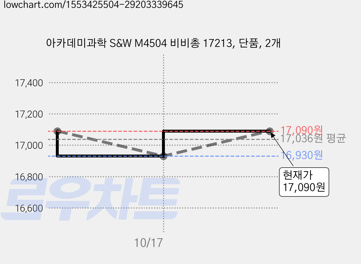 아카데미과학 S&W M4504 비비총 17213, 단품, 2개 가격 변동 차트, 현재가 16,600원, 역대최저가
