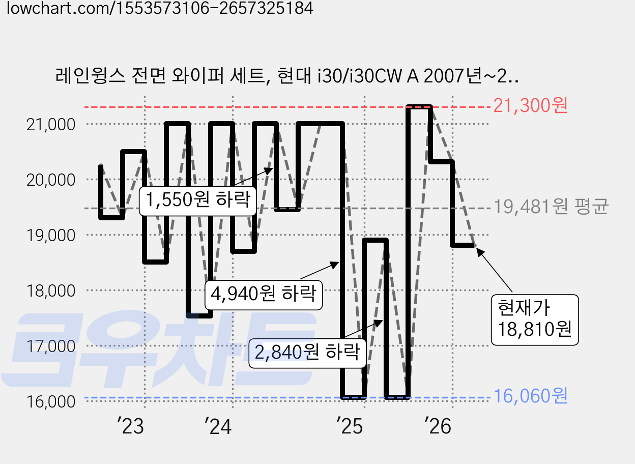 레인윙스 전면 와이퍼 세트, 현대 i30/i30CW A 2007년~2009년 03월 가격 변동 차트, 현재가 18,810원, 관측 최저가 15,120원