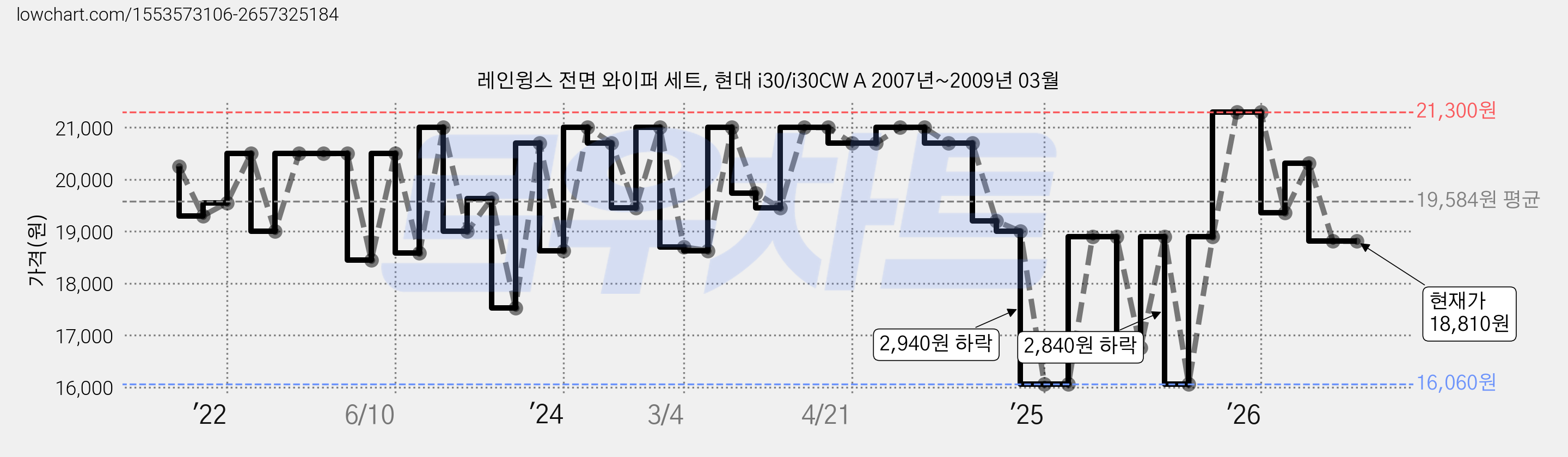 레인윙스 전면 와이퍼 세트, 현대 i30/i30CW A 2007년~2009년 03월 가격 변동 차트, 현재가 18,810원, 관측 최저가 15,120원