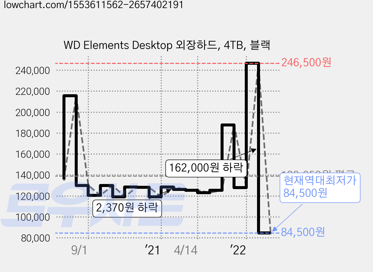 WD Elements Desktop 외장하드, 4TB, 블랙 가격 변동 차트, 현재가 84,500원, 역대최저가