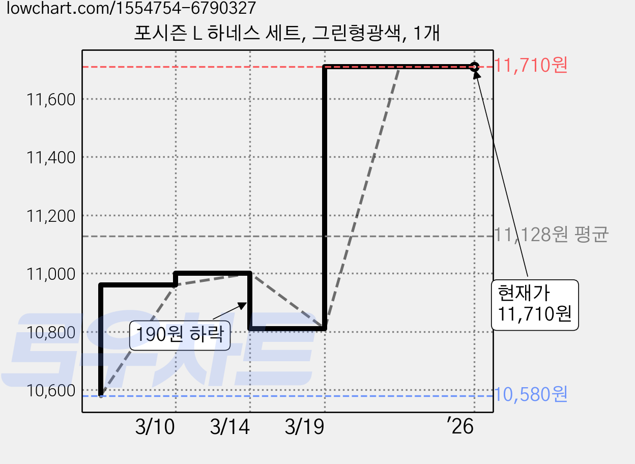 포시즌 L 하네스 세트, 그린형광색, 1개 가격 변동 차트, 현재가 11,710원, 역대최저가