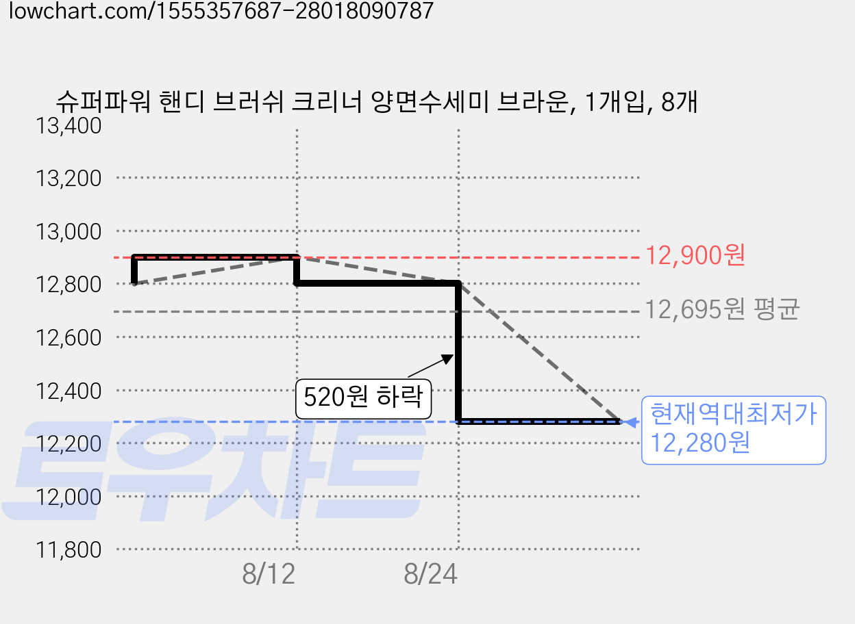 슈퍼파워 핸디 브러쉬 크리너 양면수세미 브라운, 1개입, 8개 가격 변동 차트, 현재가 12,280원, 역대최저가