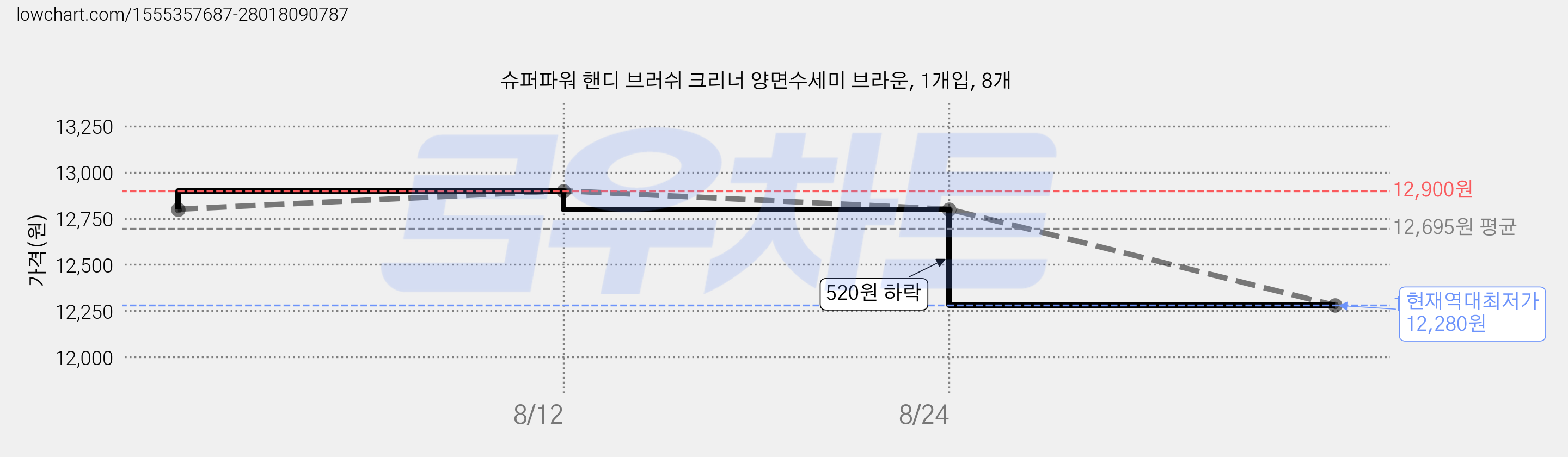 슈퍼파워 핸디 브러쉬 크리너 양면수세미 브라운, 1개입, 8개 가격 변동 차트, 현재가 12,280원, 역대최저가