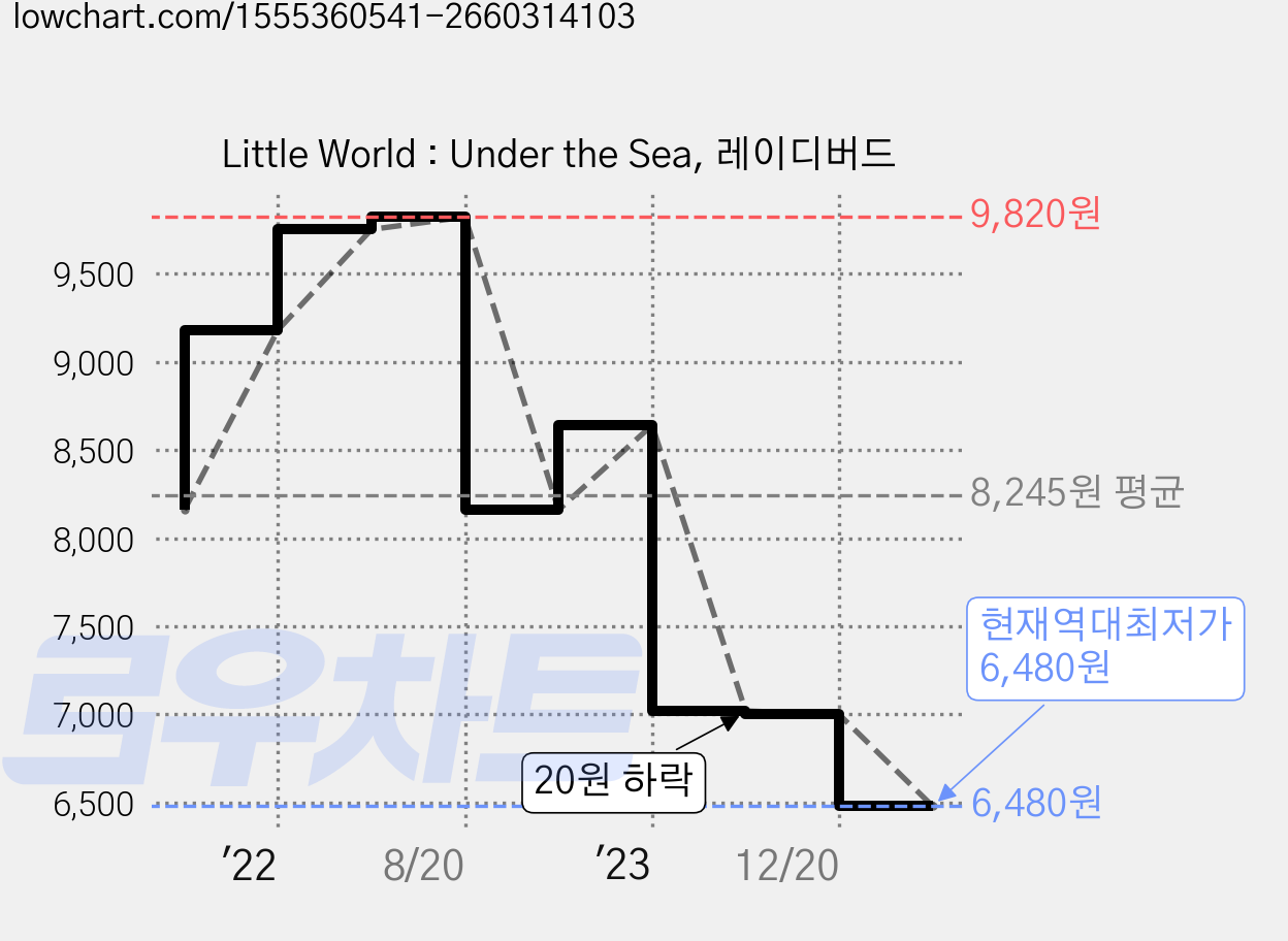 Little World : Under the Sea, 레이디버드 가격 변동 차트, 현재가 6,480원, 역대최저가