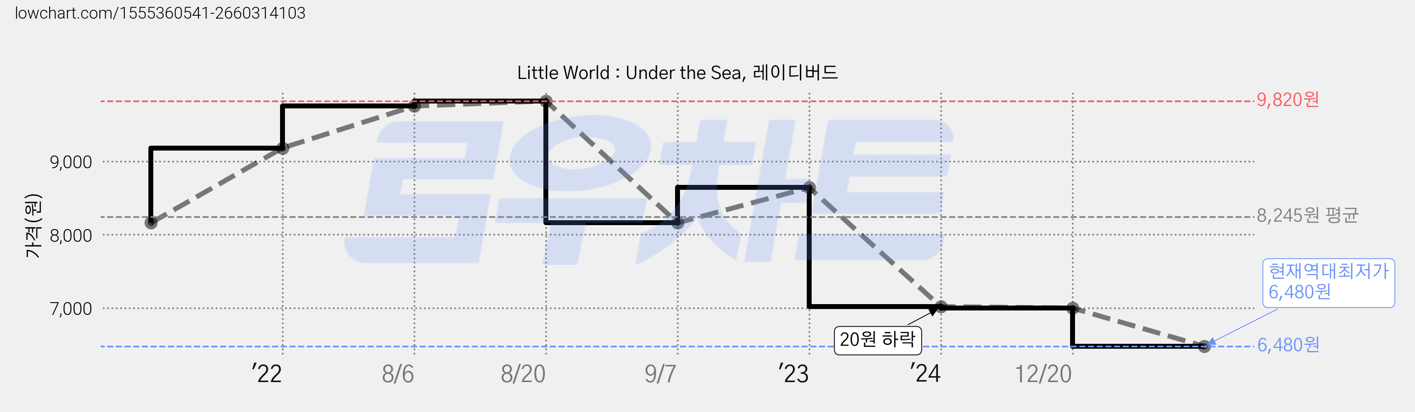 Little World : Under the Sea, 레이디버드 가격 변동 차트, 현재가 6,480원, 역대최저가