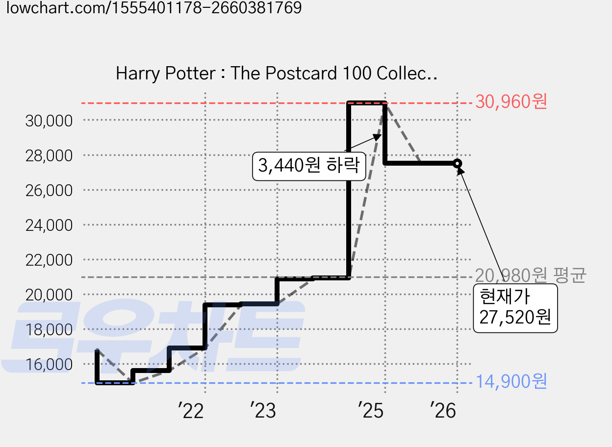 Harry Potter : The Postcard 100 Collection, Insight Editions 가격 변동 차트, 현재가 27,520원, 관측 최저가 14,900원