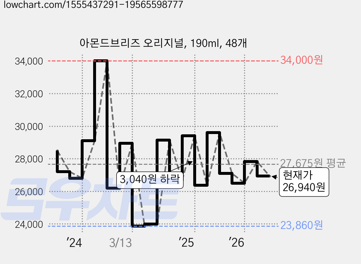 아몬드브리즈 오리지널, 190ml, 48개 가격 변동 차트, 현재가 26,940원, 관측 최저가 23,860원