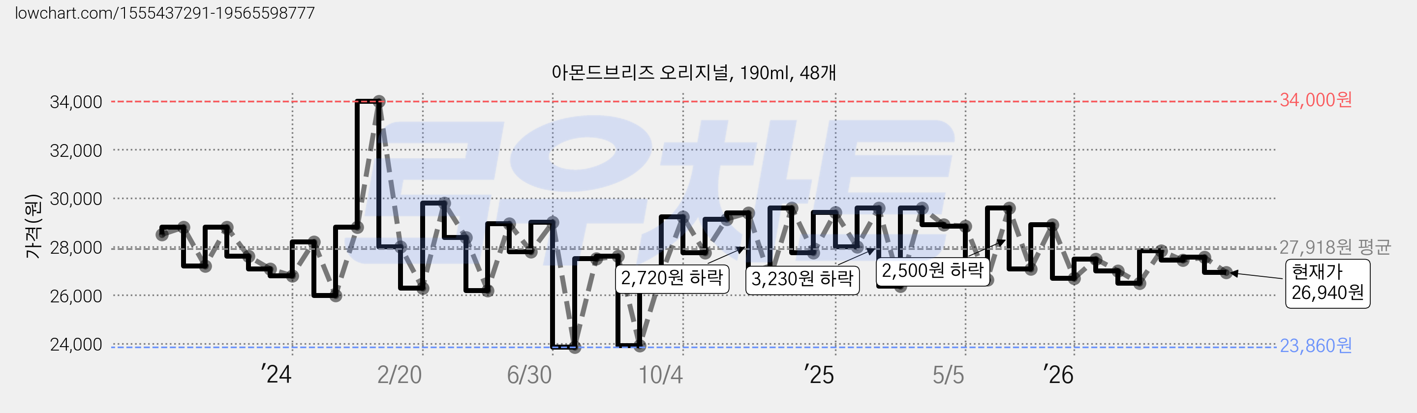 아몬드브리즈 오리지널, 190ml, 48개 가격 변동 차트, 현재가 26,940원, 관측 최저가 23,860원