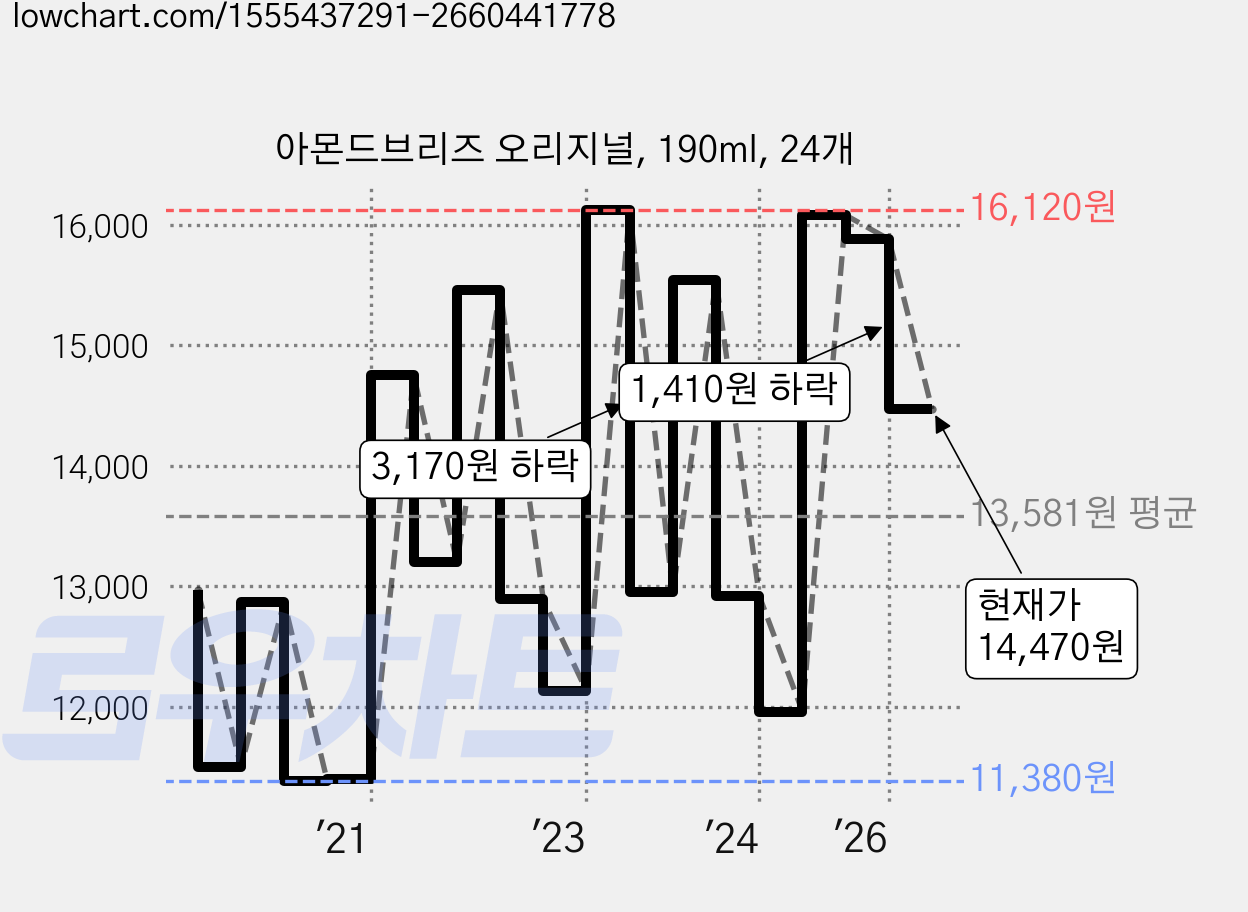 아몬드브리즈 오리지널, 190ml, 24개 가격 변동 차트, 현재가 14,470원, 관측 최저가 11,380원