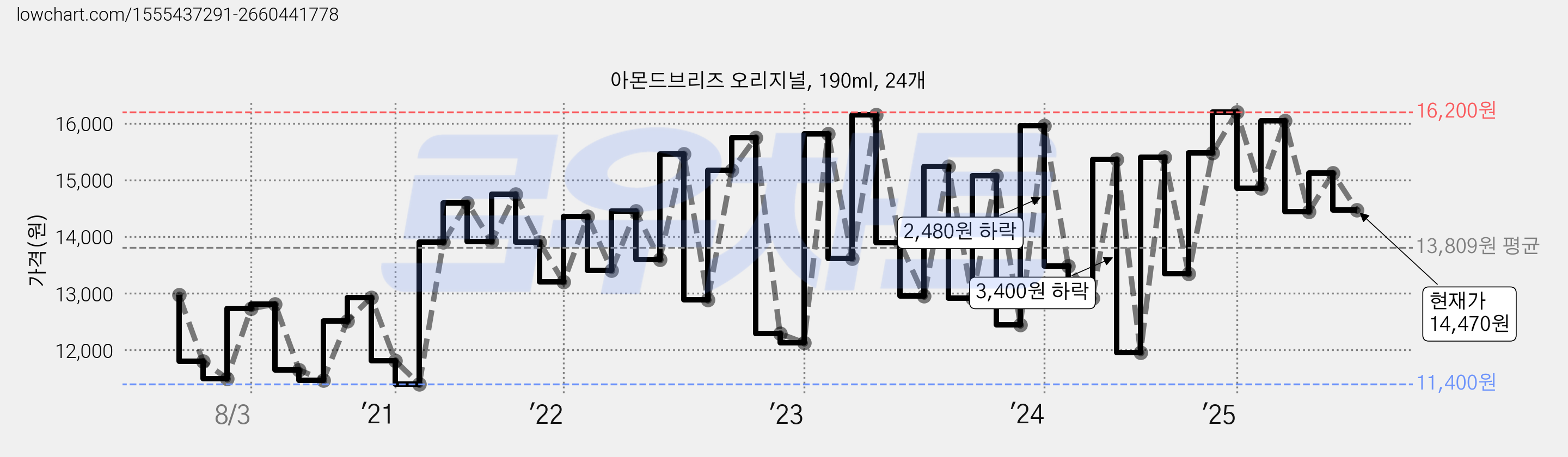 아몬드브리즈 오리지널, 190ml, 24개 가격 변동 차트, 현재가 14,470원, 관측 최저가 11,380원