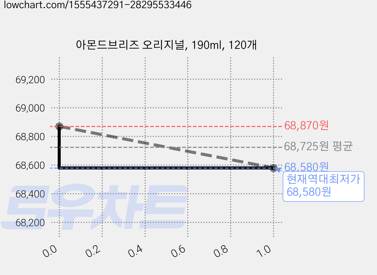 아몬드브리즈 오리지널, 190ml, 120개 가격 변동 차트, 현재가 68,580원, 역대최저가