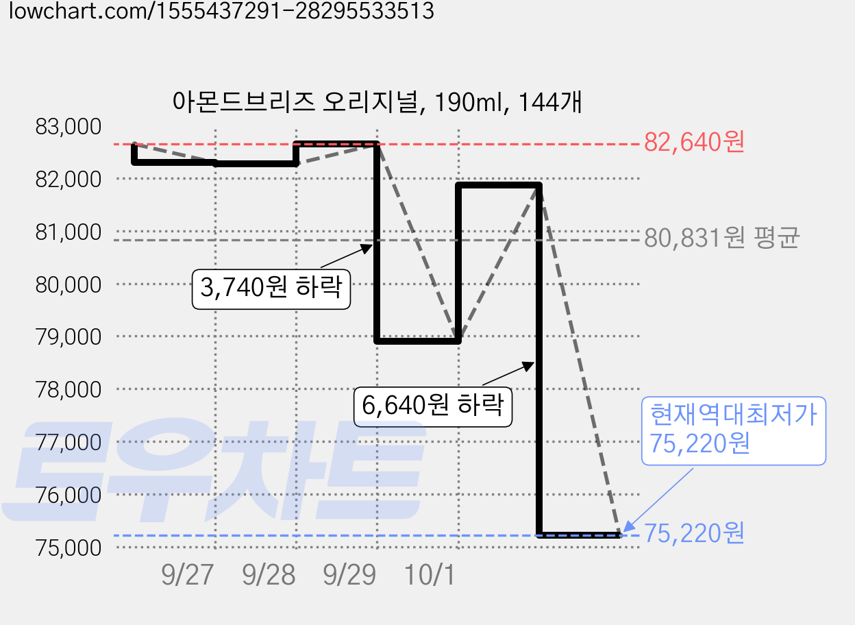 아몬드브리즈 오리지널, 190ml, 144개 가격 변동 차트, 현재가 75,220원, 역대최저가
