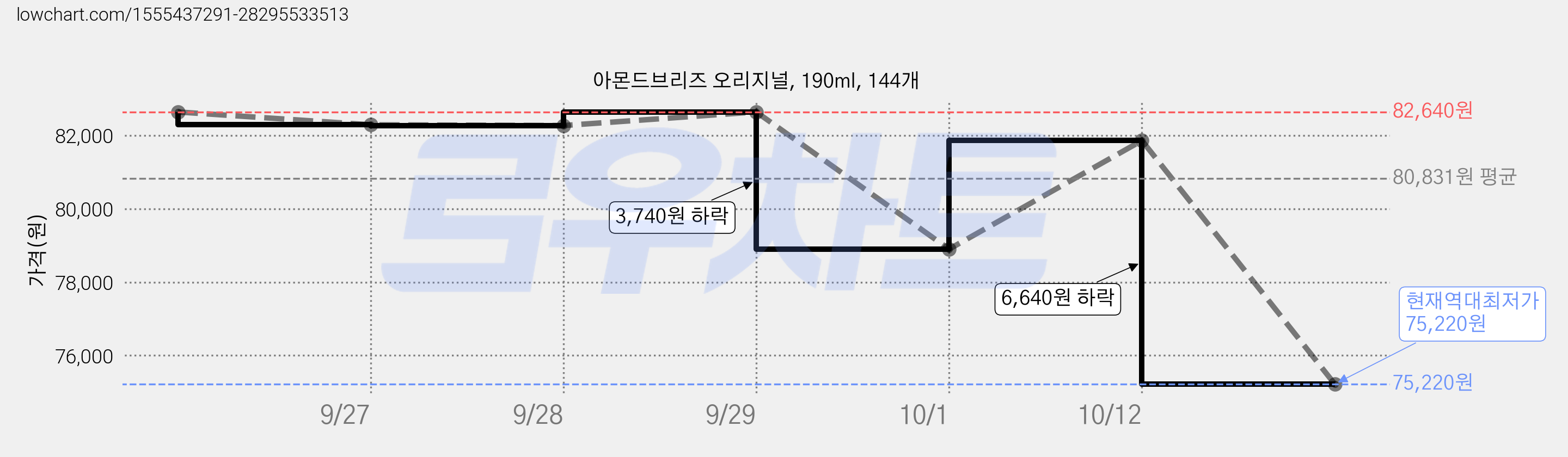 아몬드브리즈 오리지널, 190ml, 144개 가격 변동 차트, 현재가 75,220원, 역대최저가