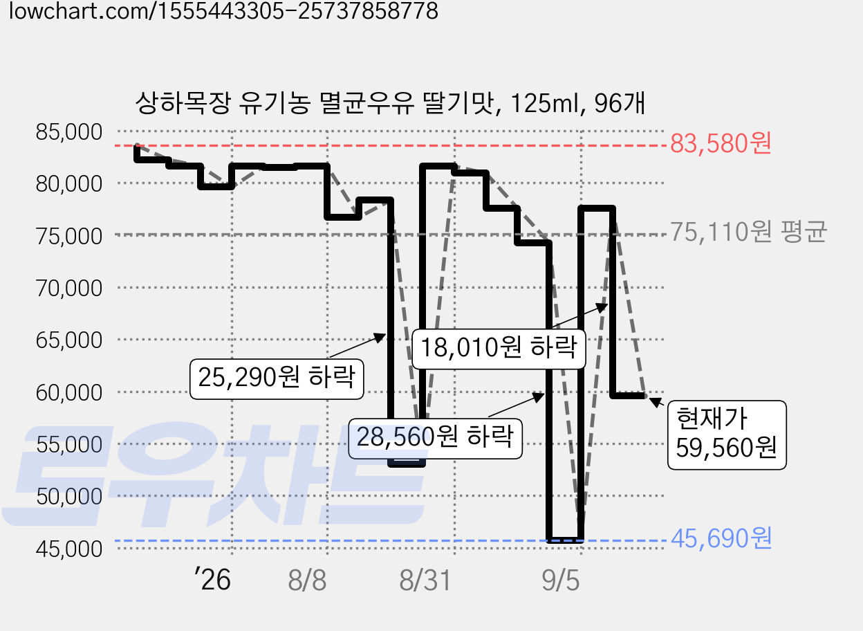 상하목장 유기농 멸균우유 딸기맛, 125ml, 96개 가격 변동 차트, 현재가 59,560원, 관측 최저가 45,690원