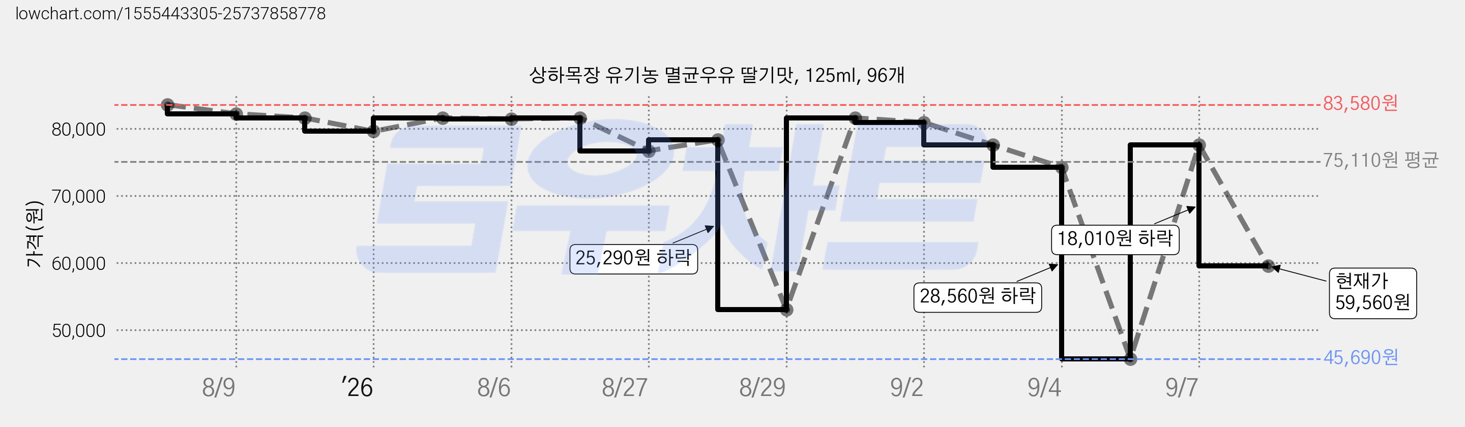 상하목장 유기농 멸균우유 딸기맛, 125ml, 96개 가격 변동 차트, 현재가 59,560원, 관측 최저가 45,690원