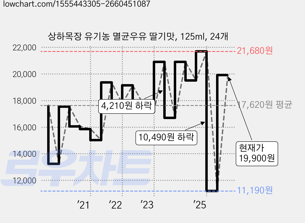상하목장 유기농 멸균우유 딸기맛, 125ml, 24개 가격 변동 차트, 현재가 19,900원, 관측 최저가 11,190원