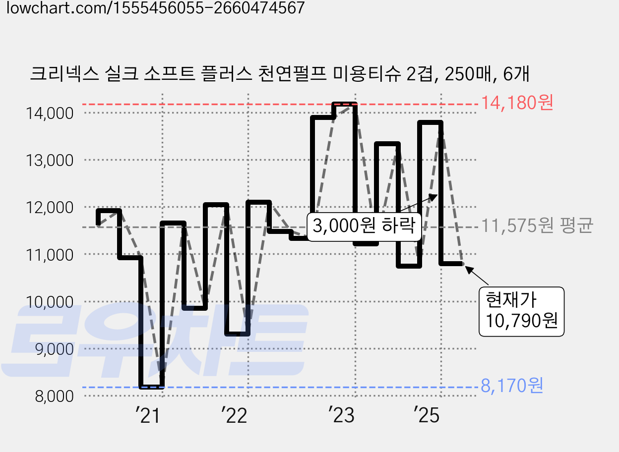 크리넥스 실크 소프트 플러스 천연펄프 미용티슈 2겹, 250매, 6개 가격 변동 차트, 현재가 10,790원, 관측 최저가 8,090원