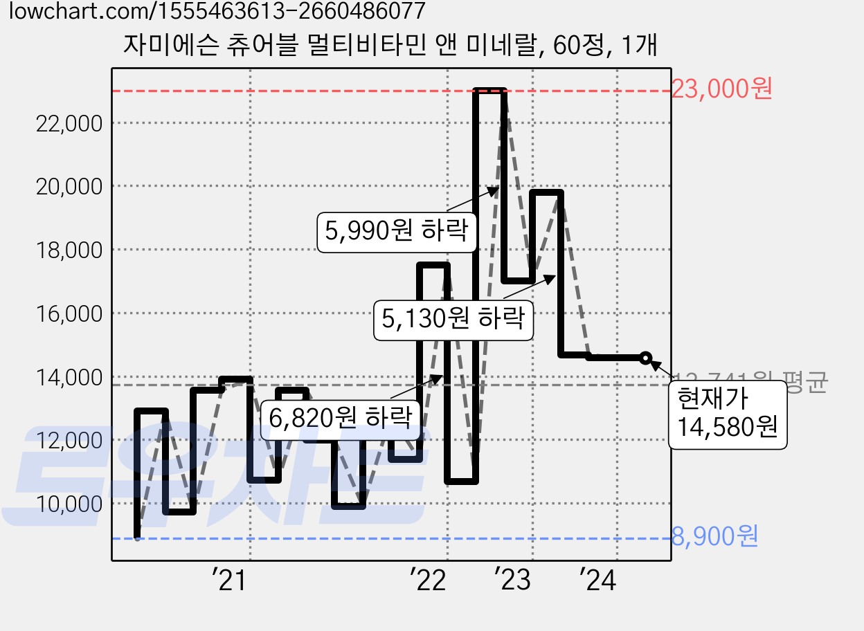 자미에슨 츄어블 멀티비타민 앤 미네랄, 60정, 1개 가격 변동 차트, 현재가 14,580원, 역대최저가
