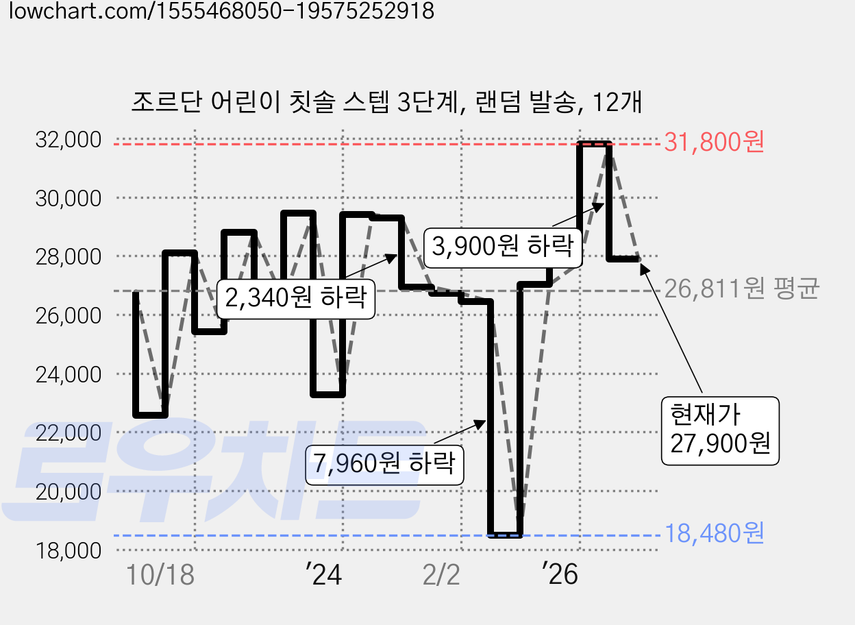 조르단 어린이 칫솔 스텝 3단계, 랜덤 발송, 12개 가격 변동 차트, 현재가 27,900원, 관측 최저가 18,260원