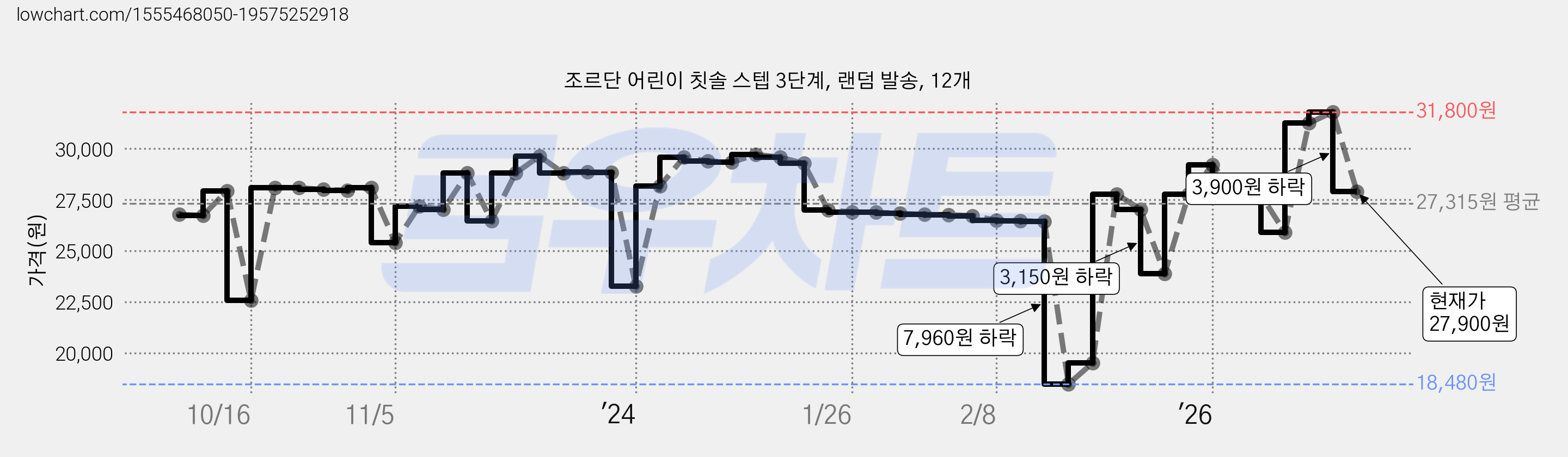 조르단 어린이 칫솔 스텝 3단계, 랜덤 발송, 12개 가격 변동 차트, 현재가 27,900원, 관측 최저가 18,260원