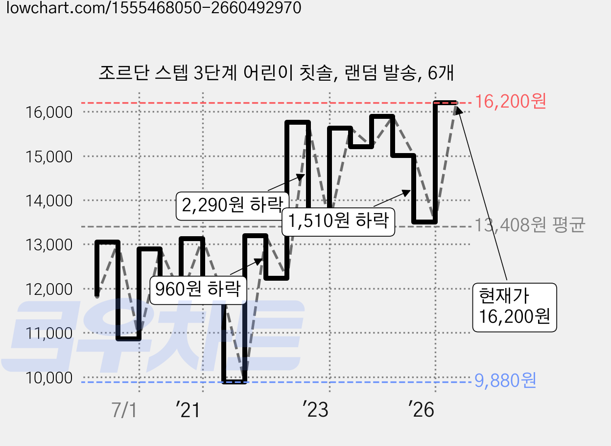 조르단 스텝 3단계 어린이 칫솔, 랜덤 발송, 6개 가격 변동 차트, 현재가 16,200원, 관측 최저가 9,880원