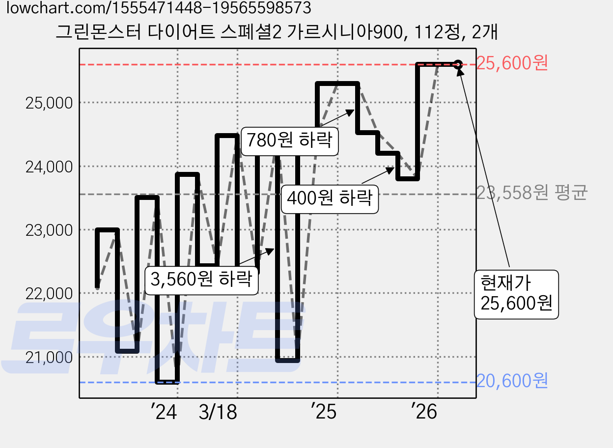 그린몬스터 다이어트 스폐셜2 가르시니아900, 112정, 2개 가격 변동 차트, 현재가 25,600원, 관측 최저가 20,600원