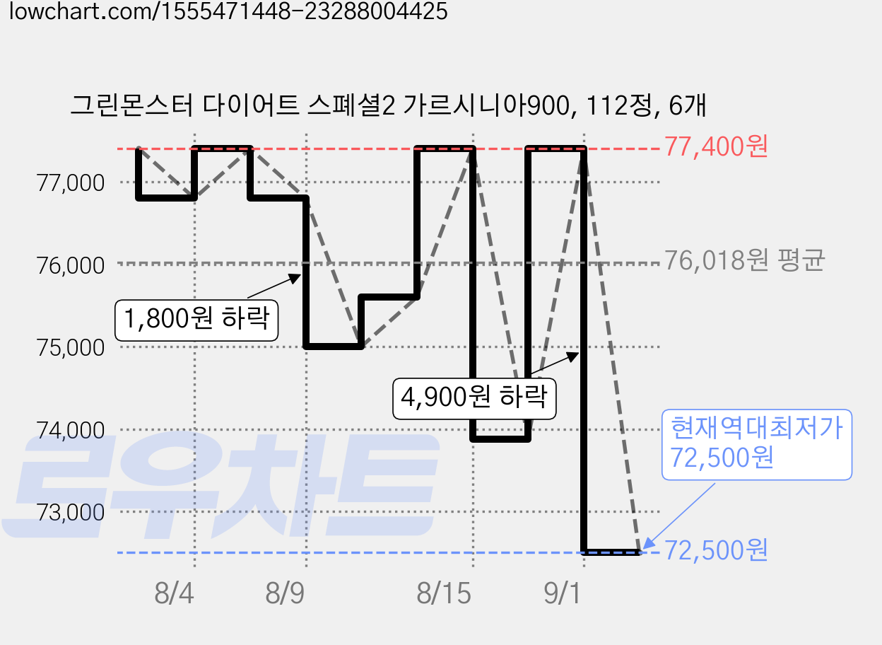 그린몬스터 다이어트 스폐셜2 가르시니아900, 112정, 6개 가격 변동 차트, 현재가 72,500원, 역대최저가