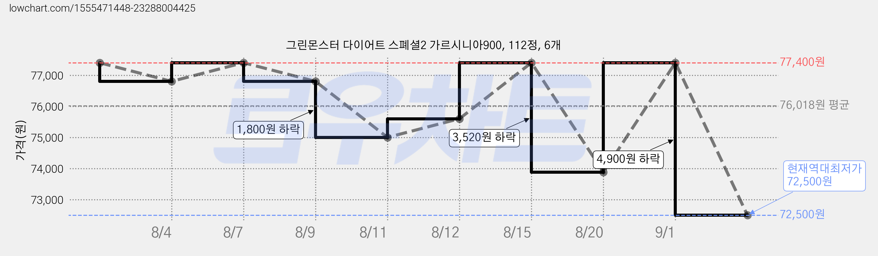 그린몬스터 다이어트 스폐셜2 가르시니아900, 112정, 6개 가격 변동 차트, 현재가 72,500원, 역대최저가