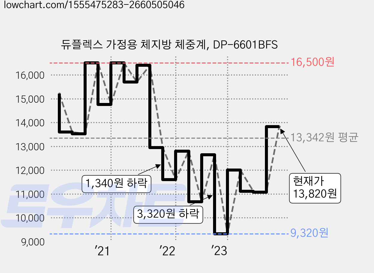 듀플렉스 가정용 체지방 체중계, DP-6601BFS 가격 변동 차트, 현재가 13,820원, 관측 최저가 9,320원